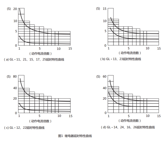 GL-15過流繼電器延時特性曲線圖片