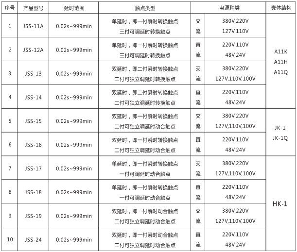 JSS-17時(shí)間繼電器產(chǎn)品型號(hào)及分類對照表圖片