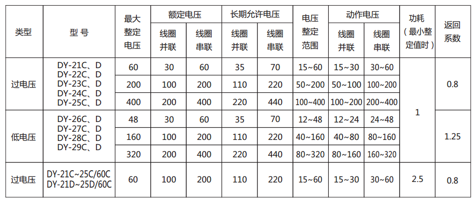 DY-29C、D電壓繼電器主要技術(shù)參數(shù)圖