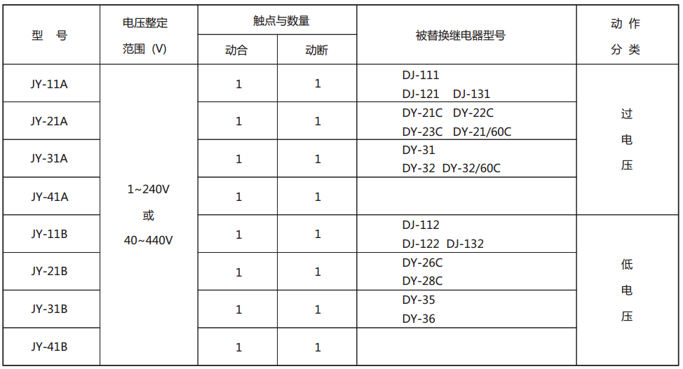 JY-41B靜態(tài)電壓繼電器型號(hào)與被替換老型號(hào)對(duì)照表