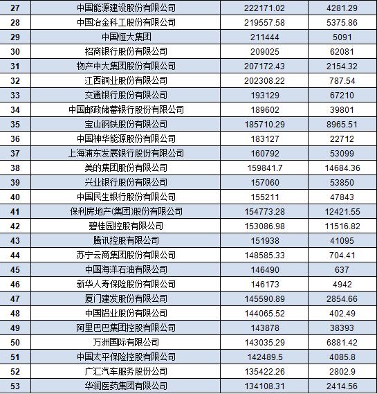 中國(guó)500強(qiáng)企業(yè)名單