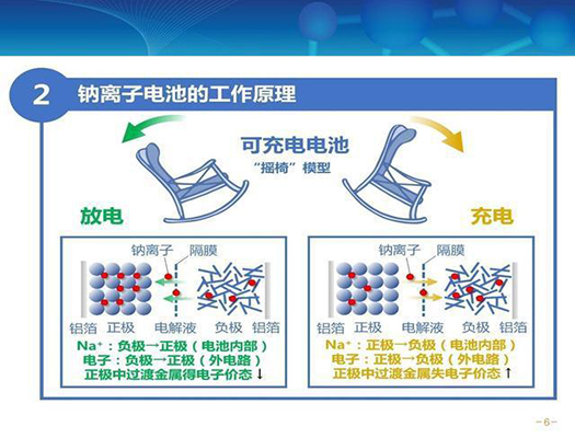 鈉電池工作原理