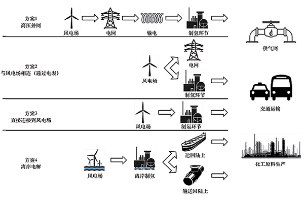 風(fēng)電制氫示意圖